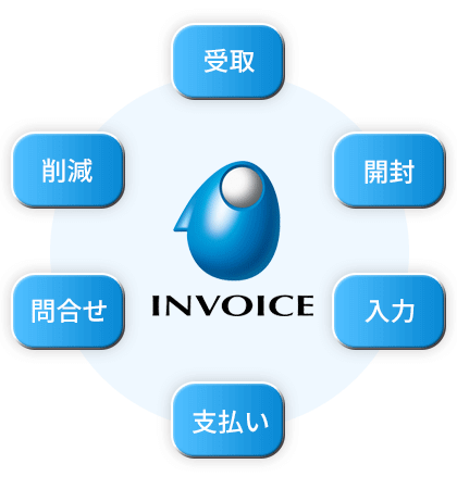 受取→開封→入力→支払い→問合せ→削減